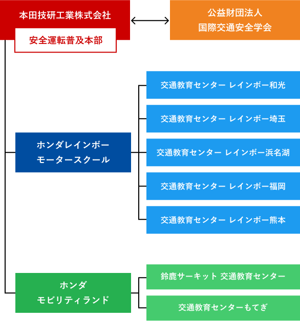 Hondaの交通教育センターでの取り組み