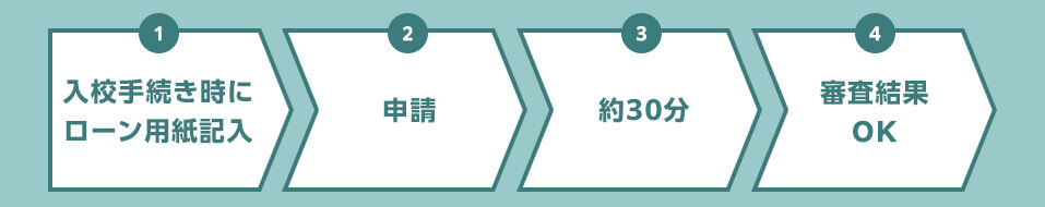 入校手続き時にローン用紙記入／申請／約30分／審査結果OK／審査結果OK