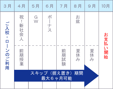 スキップローンとは？